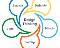 Design Thinking E Negócios